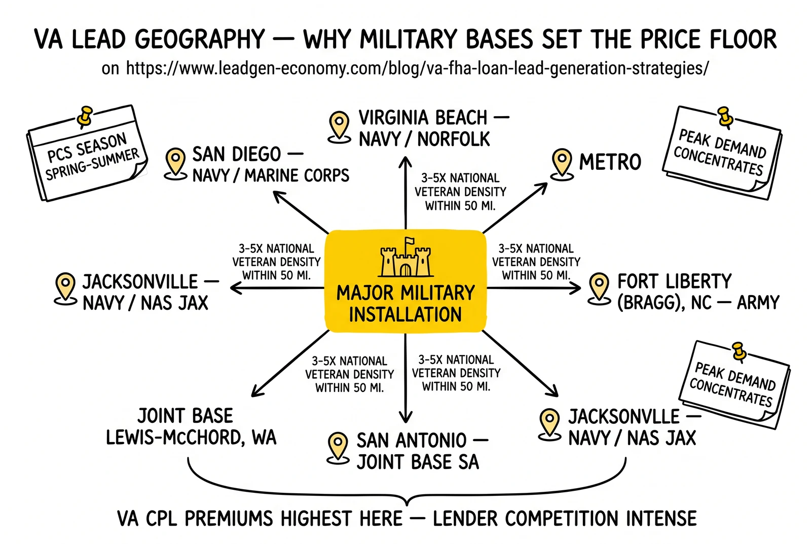 Hub-and-spoke diagram showing six major military installations as the centers of VA lead density, with within-50-mile zones running 3-5x national veteran density.