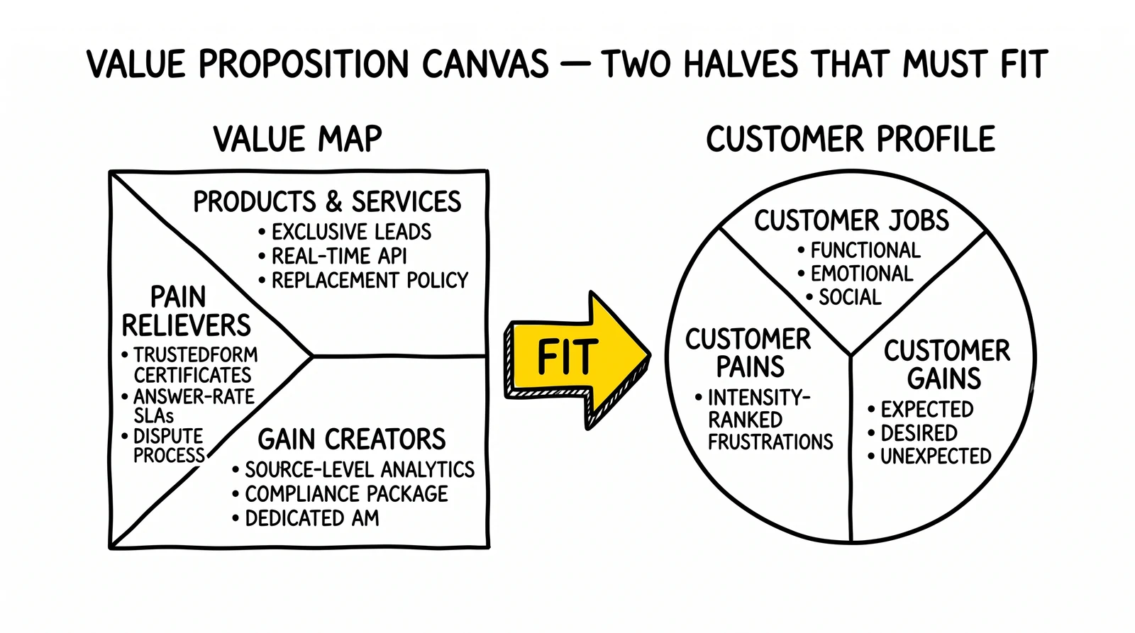 Value Proposition Canvas anatomy: square Value Map and circular Customer Profile joined by a highlighted FIT arrow as the central strategic match.