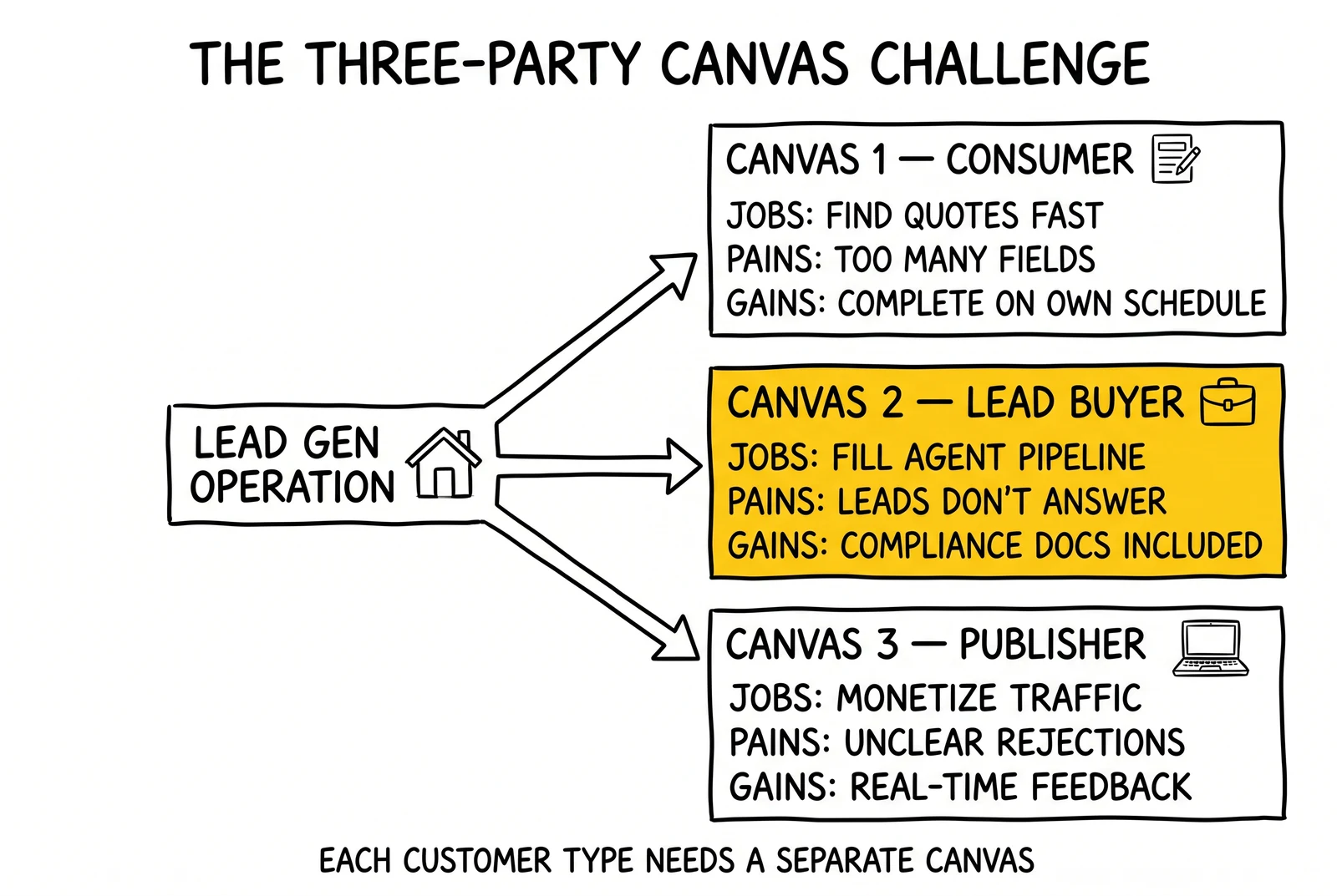 Three customer canvases radiating from a central lead-gen operation: consumer, lead buyer, publisher. Lead buyer canvas highlighted as the primary revenue driver.
