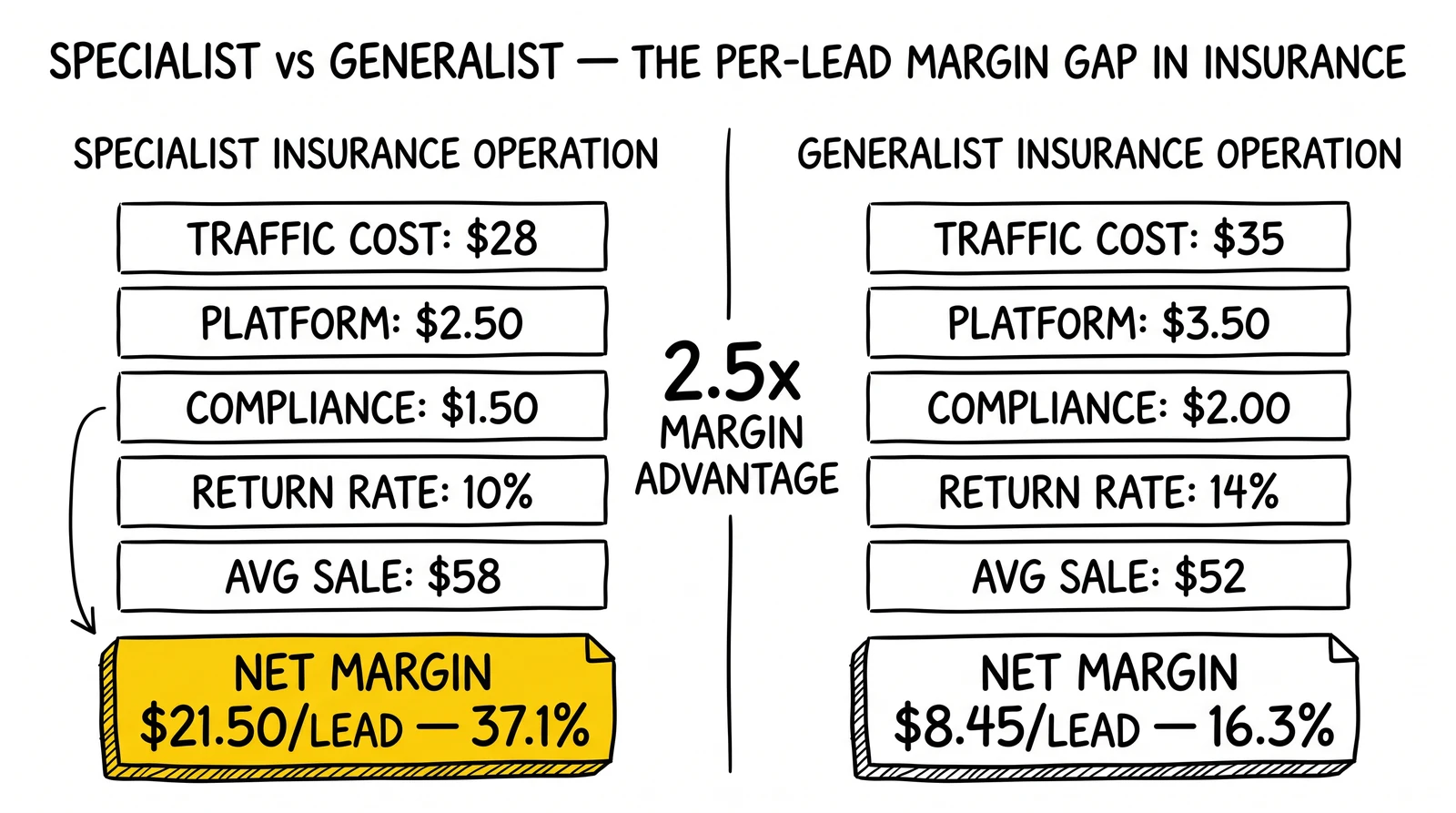 Side-by-side insurance unit economics: specialist nets $21.50 per lead at 37.1% margin, generalist nets $8.45 at 16.3%. Specialist margin highlighted.