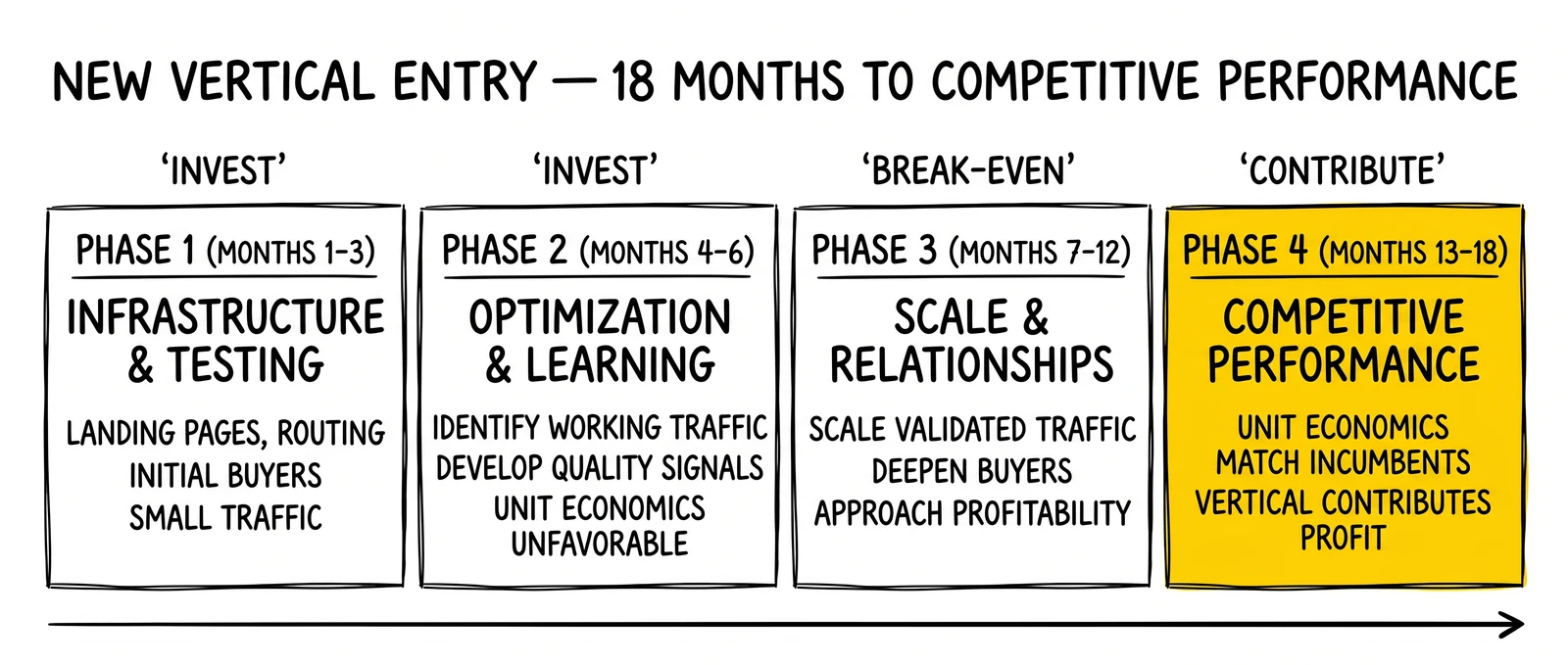 Four-phase 18-month new-vertical entry timeline: infrastructure, optimization, scale, competitive performance. Final phase highlighted as the realistic profit gate.