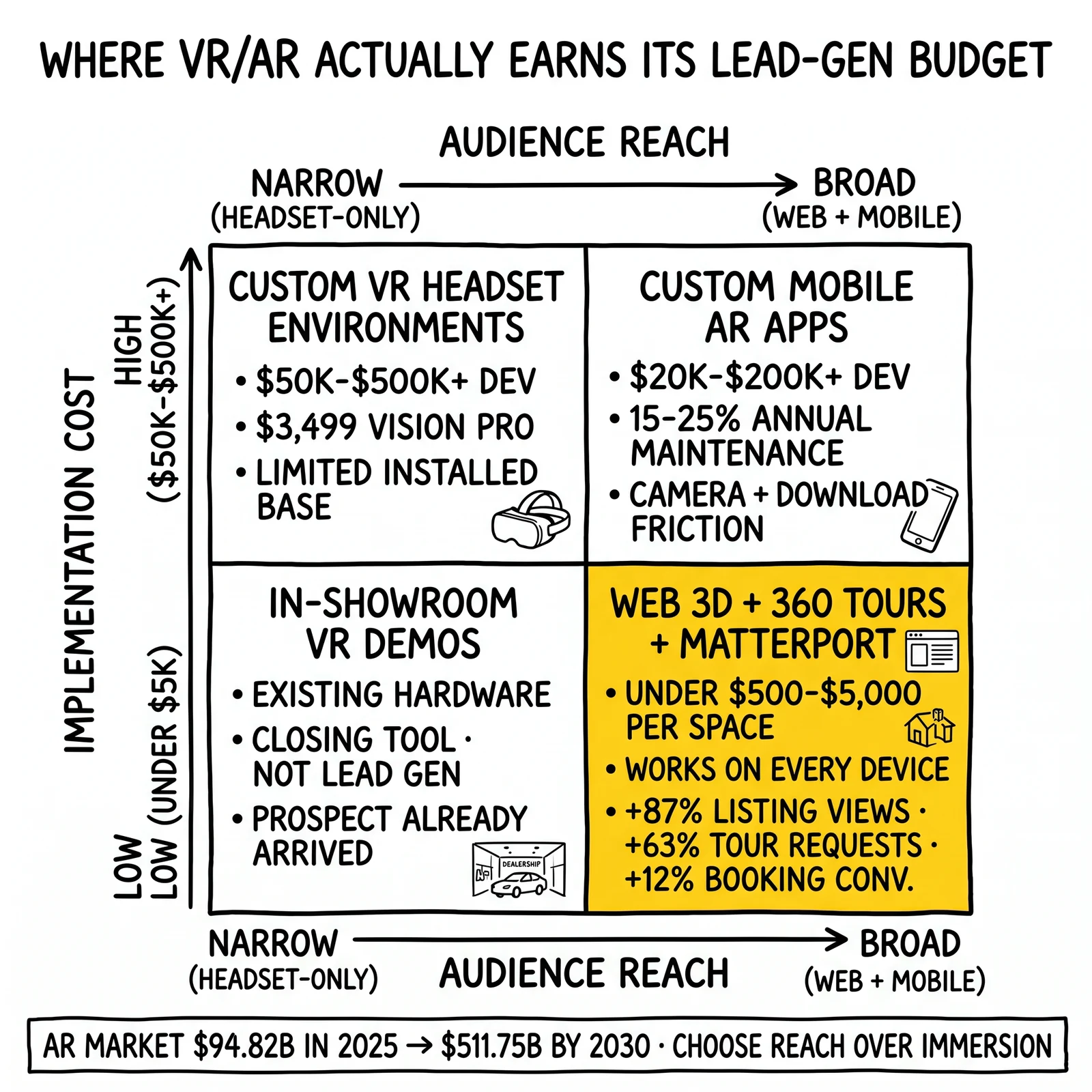 Two-by-two VR/AR investment matrix on reach and cost axes: web 3D and Matterport-tier implementations highlighted as the quadrant where reach, cost, and measured ROI converge.