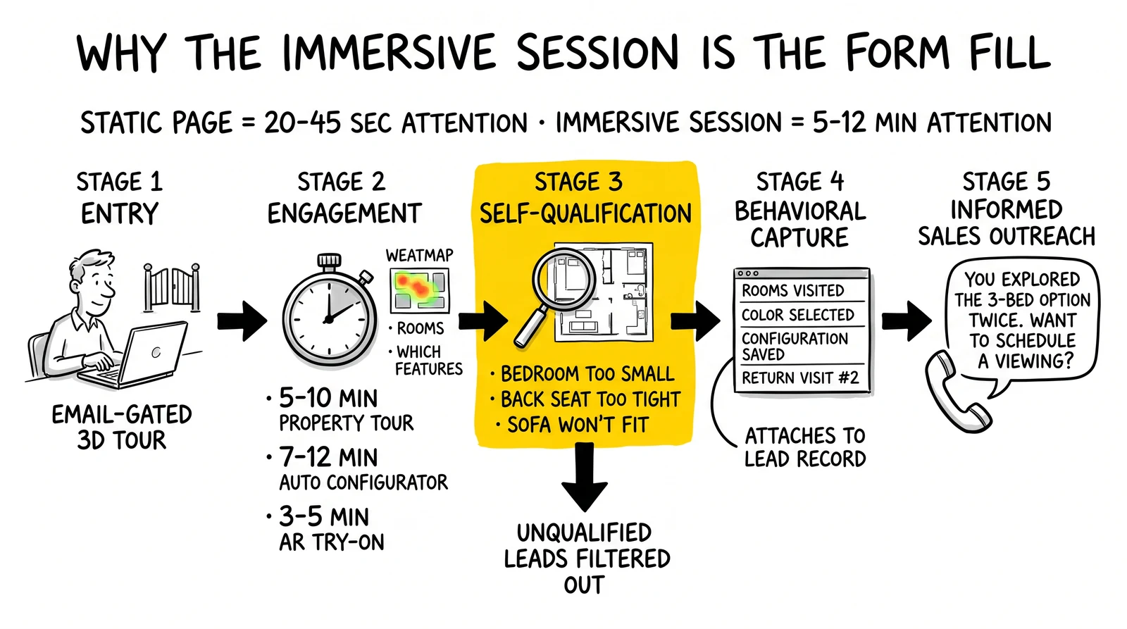 Five-stage immersive funnel from entry through self-qualification to informed sales outreach, with self-qualification highlighted as the filter that improves lead fit.