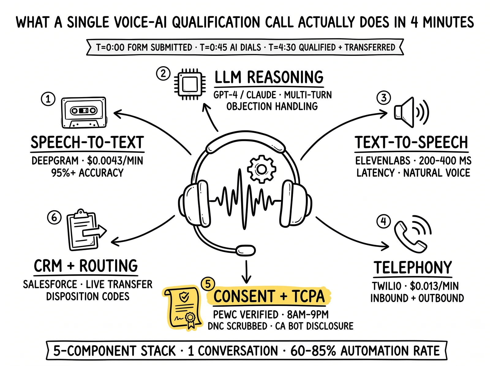 Anatomy of a voice AI qualification call: STT, LLM, TTS, telephony, CRM routing components with TCPA consent verification highlighted as the compliance gate.