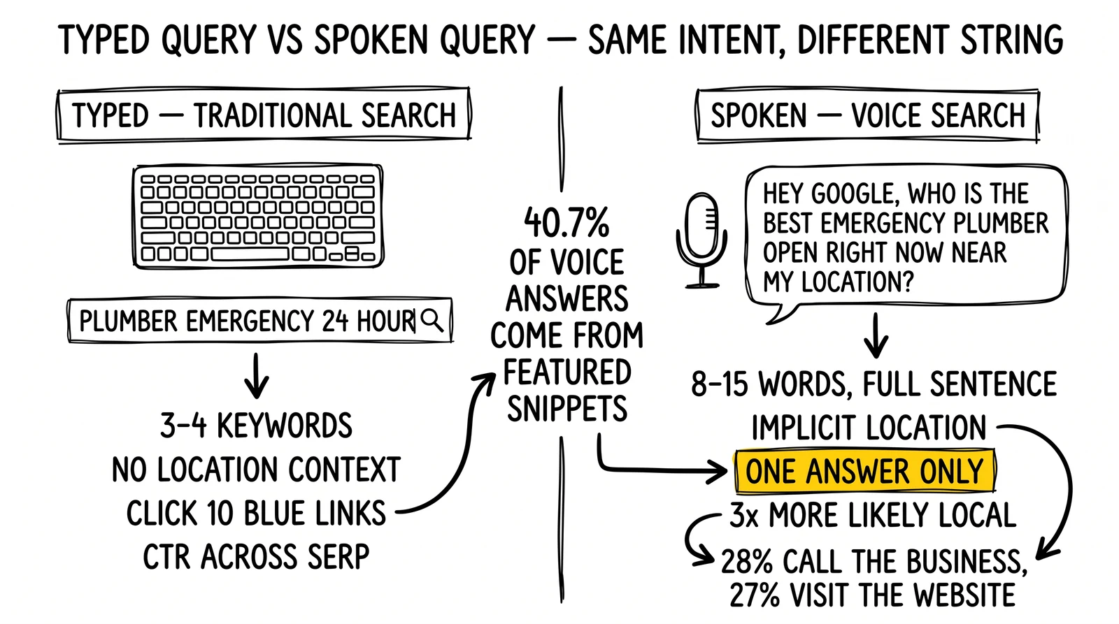 Typed vs spoken query comparison. Right panel highlights one-answer-only nature of voice and 40.7% featured snippet origin. One-answer-only callout highlighted.