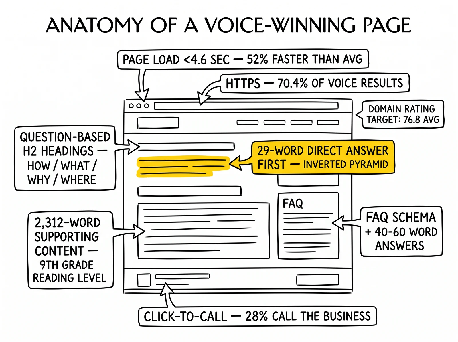 Anatomy of voice-winning page with seven callouts: load time, HTTPS, question headings, 29-word direct answer, supporting content, FAQ schema, click-to-call. Direct-answer callout highlighted.