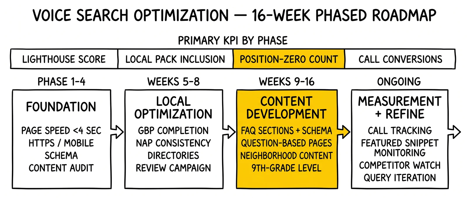 Four-phase 16-week voice search roadmap: foundation, local optimization, content development, measurement. Content development phase highlighted as the compounding-investment phase.