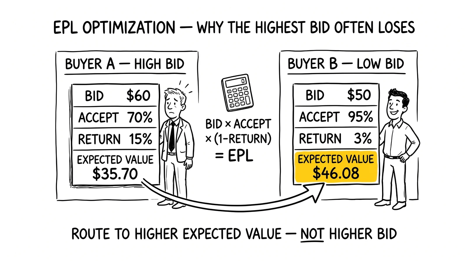 Two-panel EPL comparison: $60 bid with 70% accept yields $35.70 EV, $50 bid with 95% accept yields $46.08 EV. Buyer B EPL highlighted as the correct routing target.