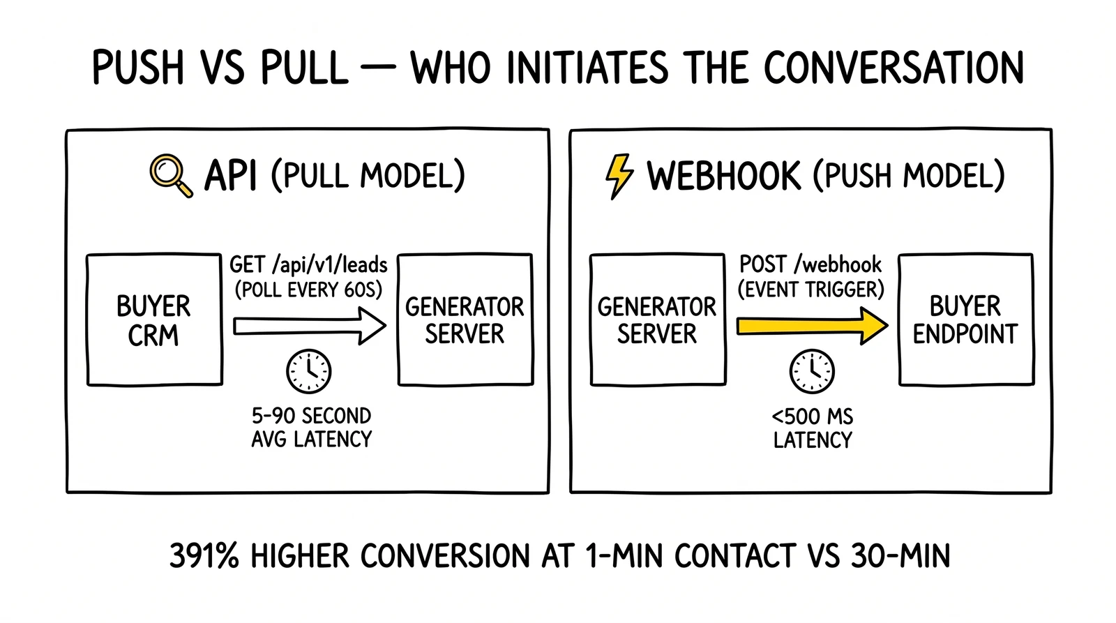 Side-by-side push versus pull delivery comparison: API polling with 5-90s latency versus webhook push under 500ms. Webhook push arrow highlighted.
