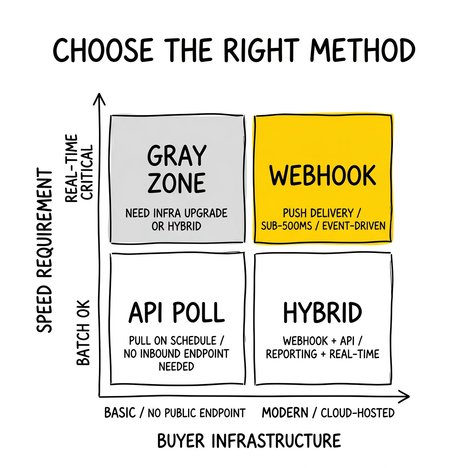 Two-by-two delivery decision matrix mapping API poll, webhook, and hybrid against speed requirement and buyer infrastructure. Webhook quadrant highlighted as the optimal real-time configuration.