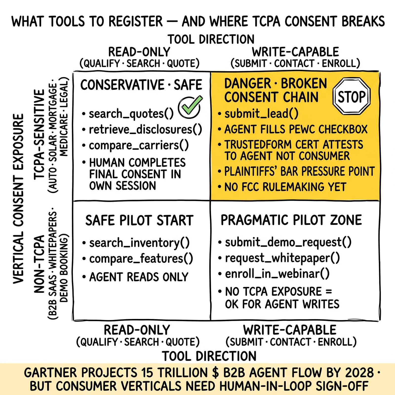 Two-by-two tool-registration decision matrix on direction and TCPA exposure axes, with write-capable tools in TCPA verticals flagged as the broken-consent-chain quadrant.