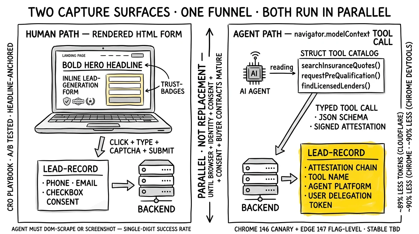 Two parallel capture surfaces feeding one backend: rendered form for humans, navigator.modelContext tool call for agents; the tool-call lead record with attestation chain highlighted as premium inventory.
