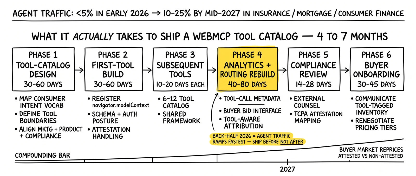 Six-phase WebMCP implementation timeline from tool-catalog design to buyer onboarding, with the analytics and routing rebuild highlighted as the back-half-2026 critical path.