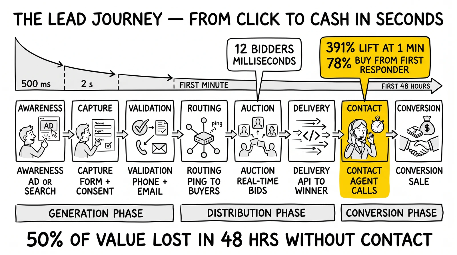 Eight-stage lead journey from awareness to conversion across generation, distribution, and conversion phases with response-time decay highlighted
