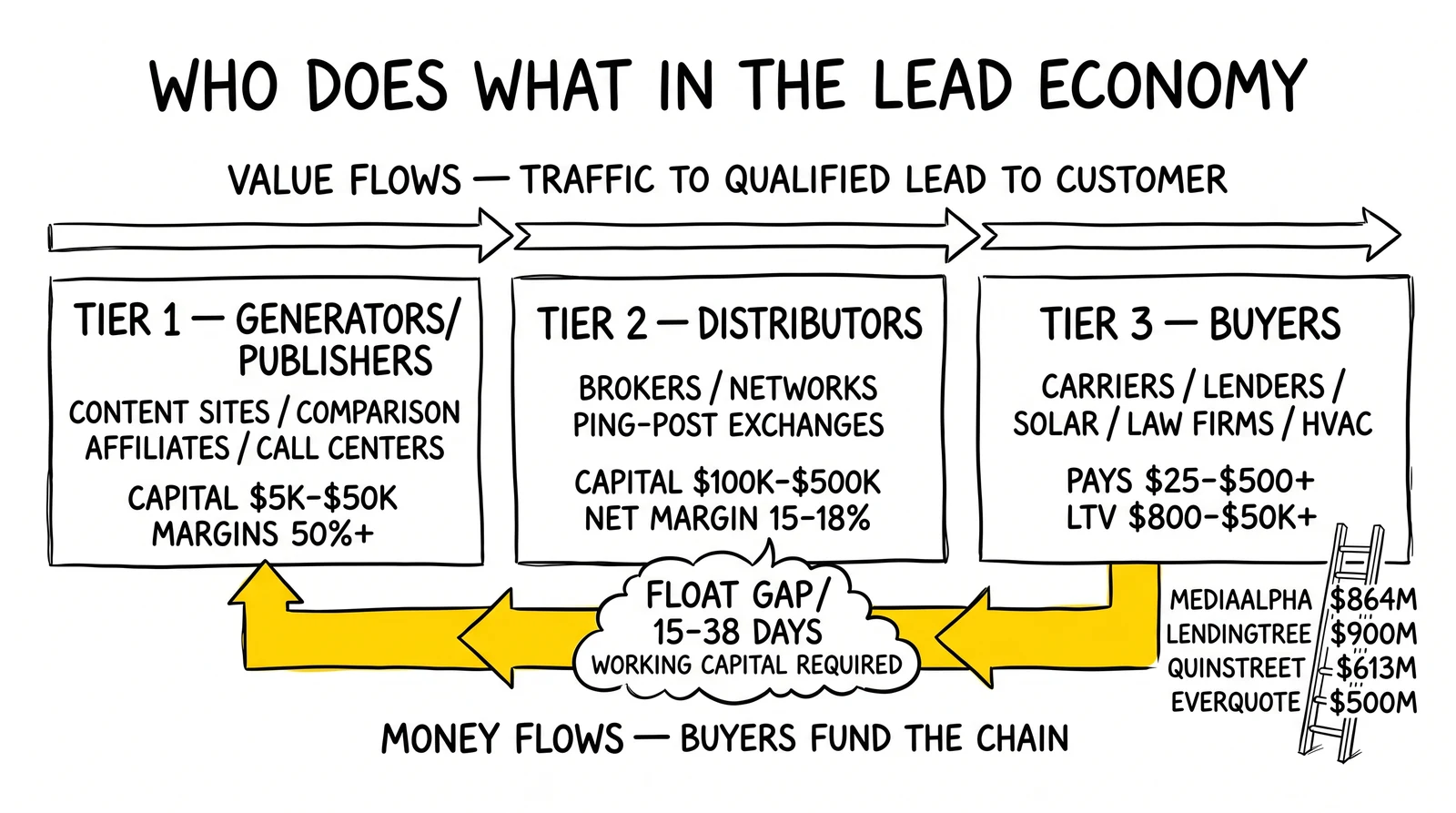 Three-tier marketplace flow from generators through distributors to buyers with float gap and major-player revenue ladder
