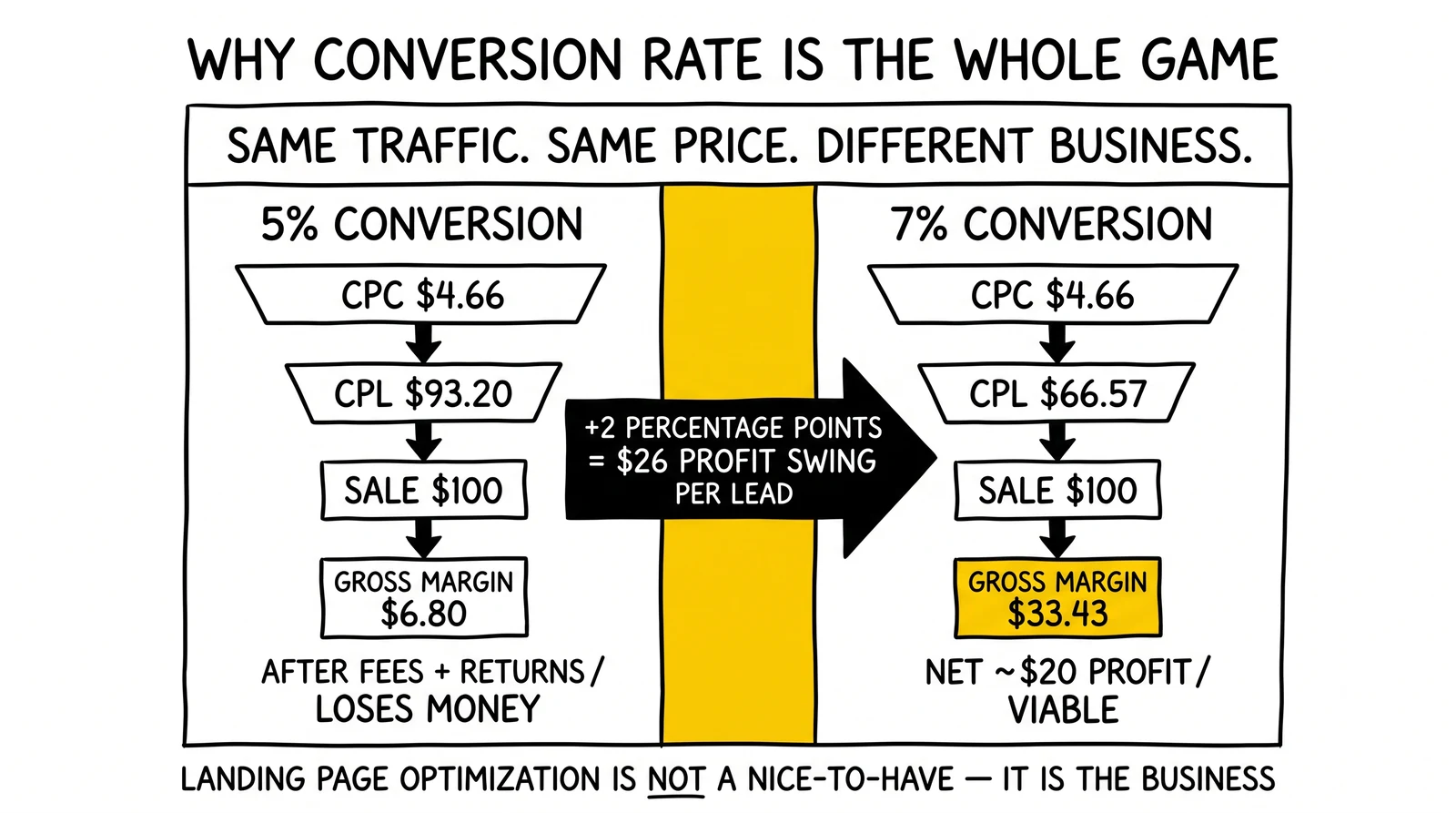 Two funnels comparing 5% versus 7% landing-page conversion producing $26 profit swing per lead at identical $4.66 CPC and $100 sale price