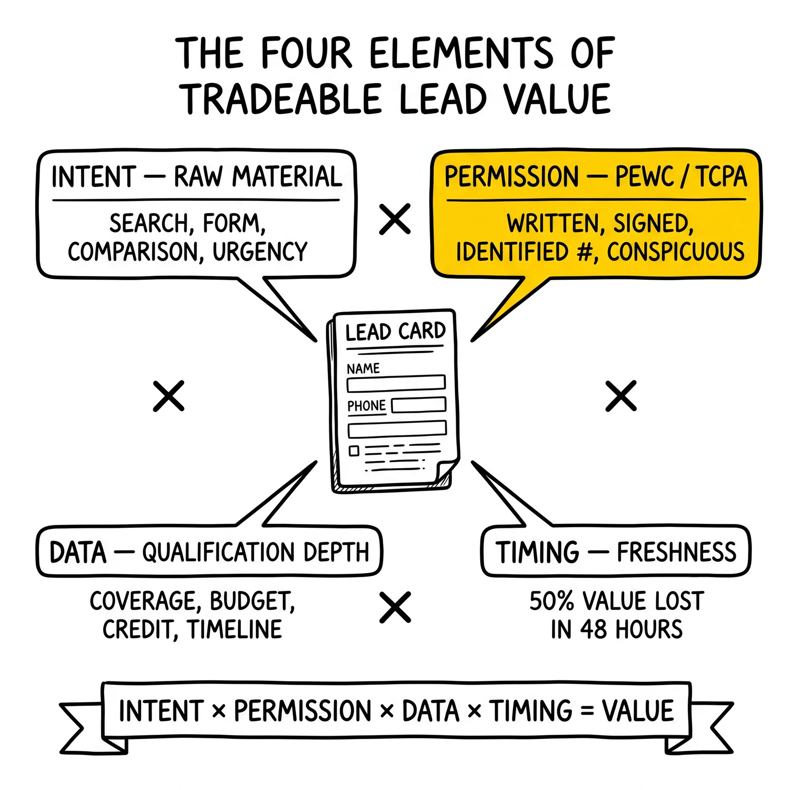 Four-element lead value anatomy: intent, permission, data, timing as multiplicative inputs. Permission highlighted as the non-negotiable legal foundation.