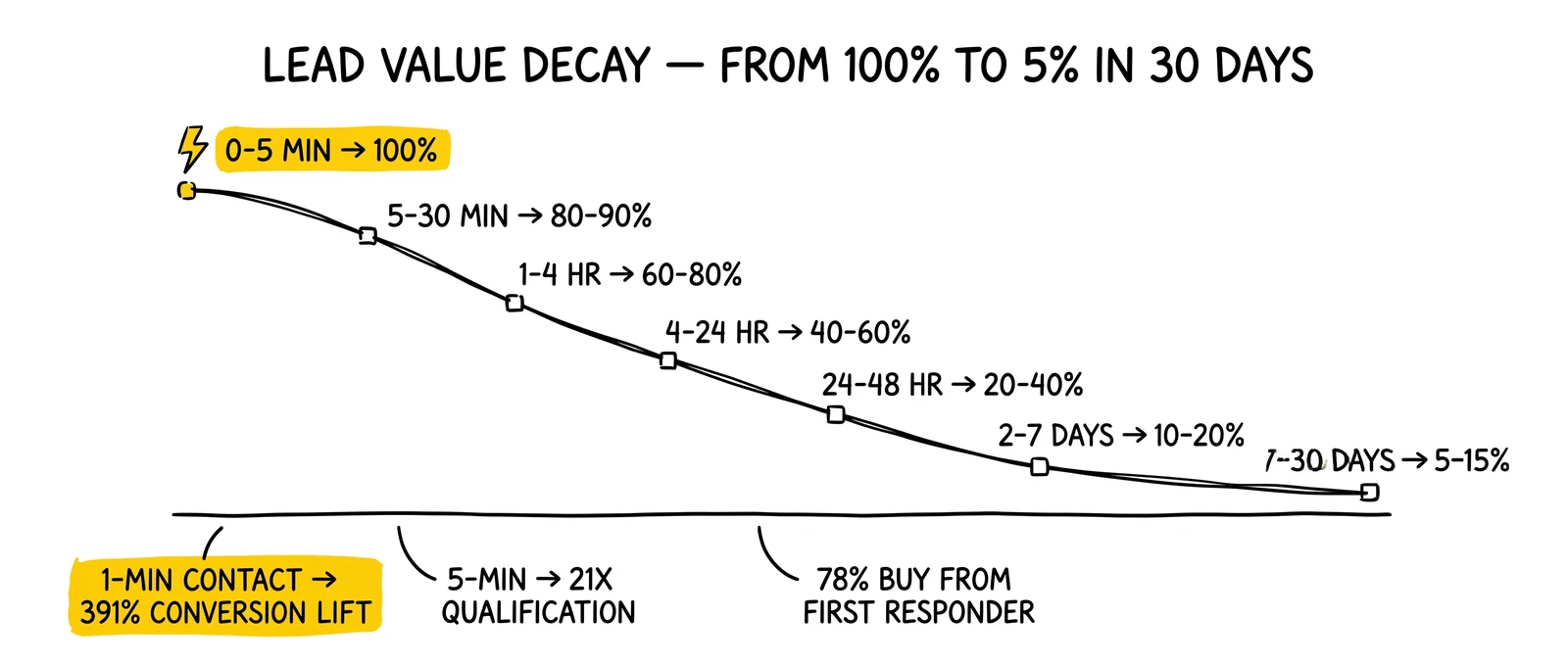 Lead value decay timeline from 0-5 minutes (100%) to 30 days (5-15%). First-minute window highlighted as the 391% conversion-lift zone.