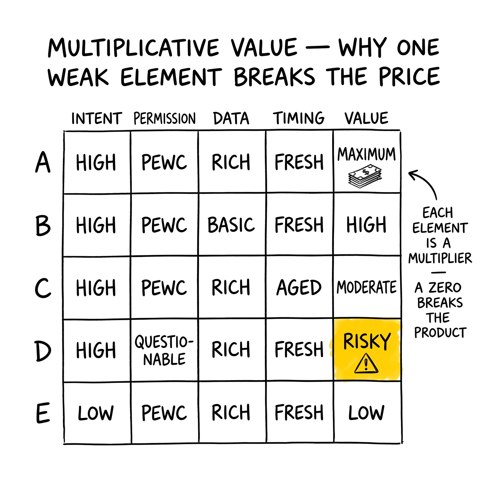 Five-scenario value matrix across intent, permission, data, timing. Row D (questionable consent with strong other elements) flagged as the risky liability case.