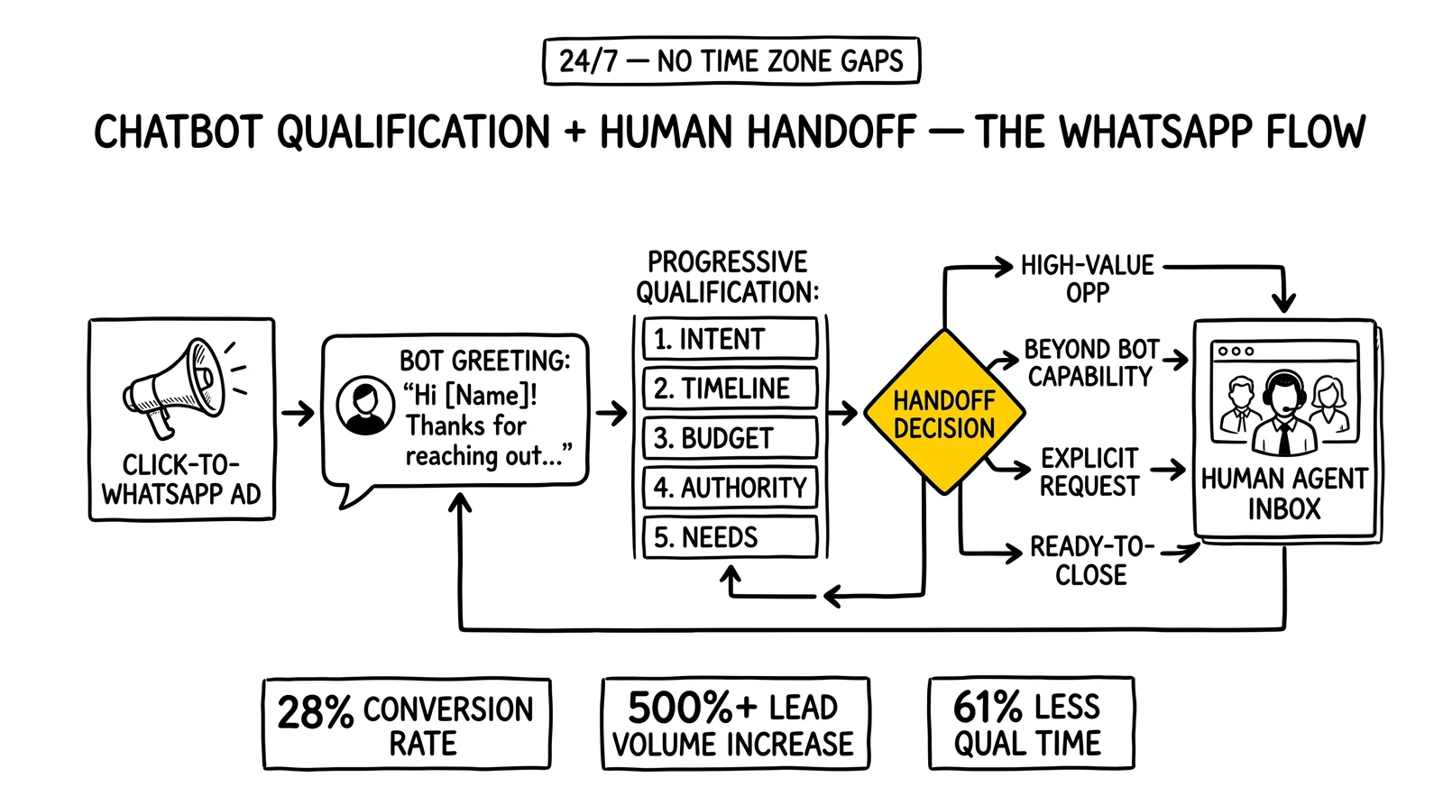 WhatsApp chatbot qualification flow from ad to bot greeting to progressive questions to handoff decision to human agent. Handoff decision diamond highlighted.