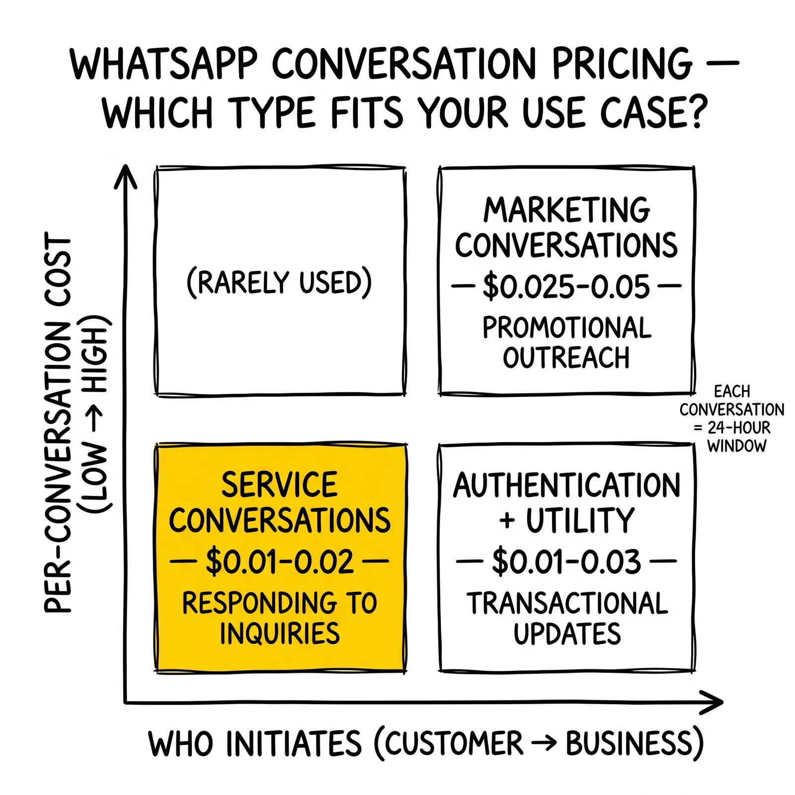 Two-by-two WhatsApp conversation pricing matrix by initiator and cost. Service conversation quadrant highlighted as the cost-efficient strategic lane.