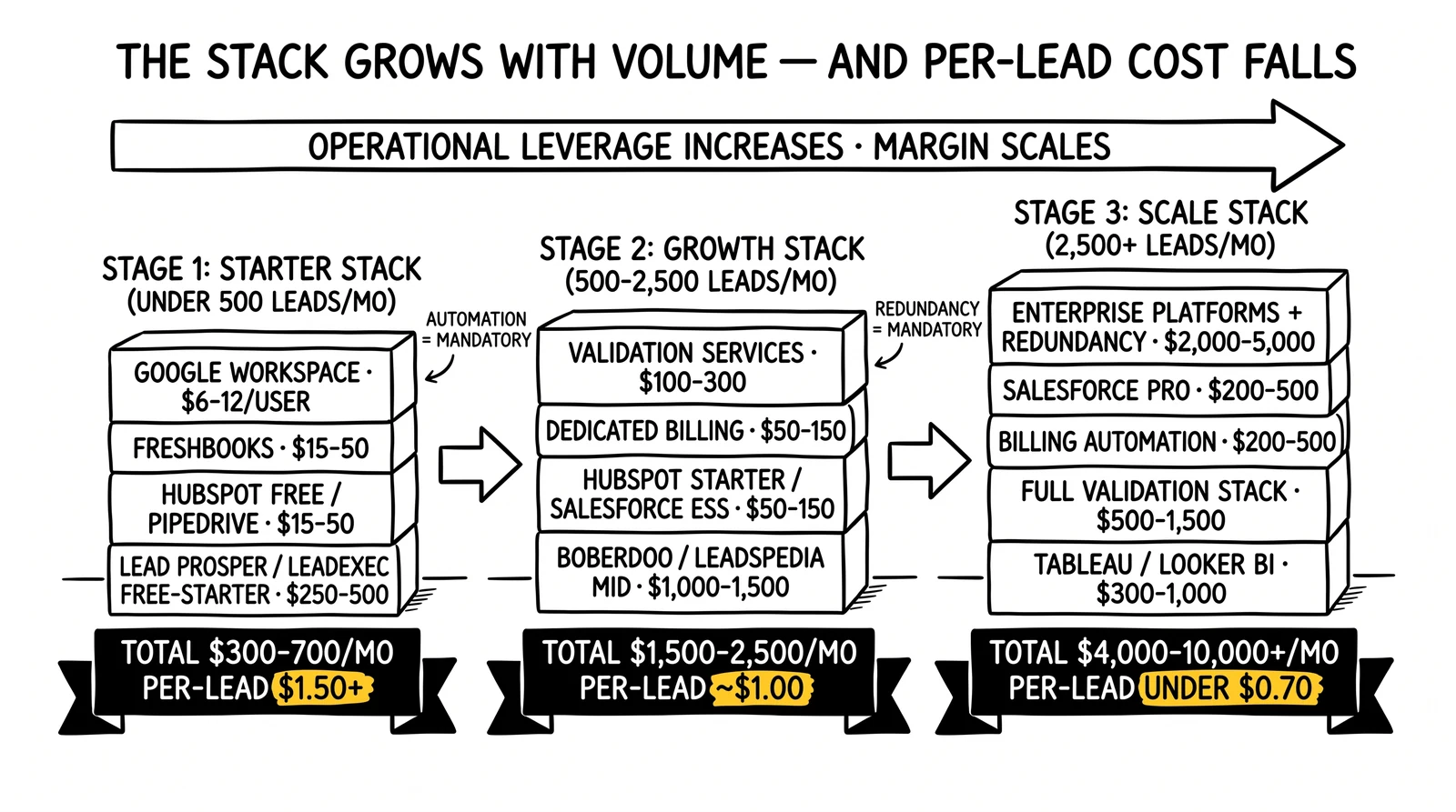 Three-stage scaling stack from starter to growth to scale; per-lead technology cost falls from $1.50+ to under $0.70 as volume grows.