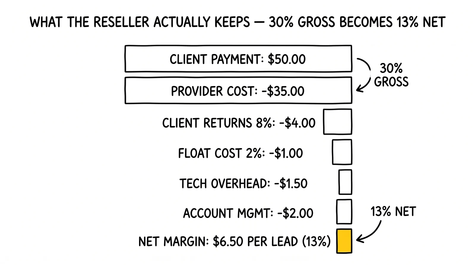 Waterfall from $50 client payment down to $6.50 net per lead after provider cost, returns, float, overhead, and account management. Net margin highlighted.