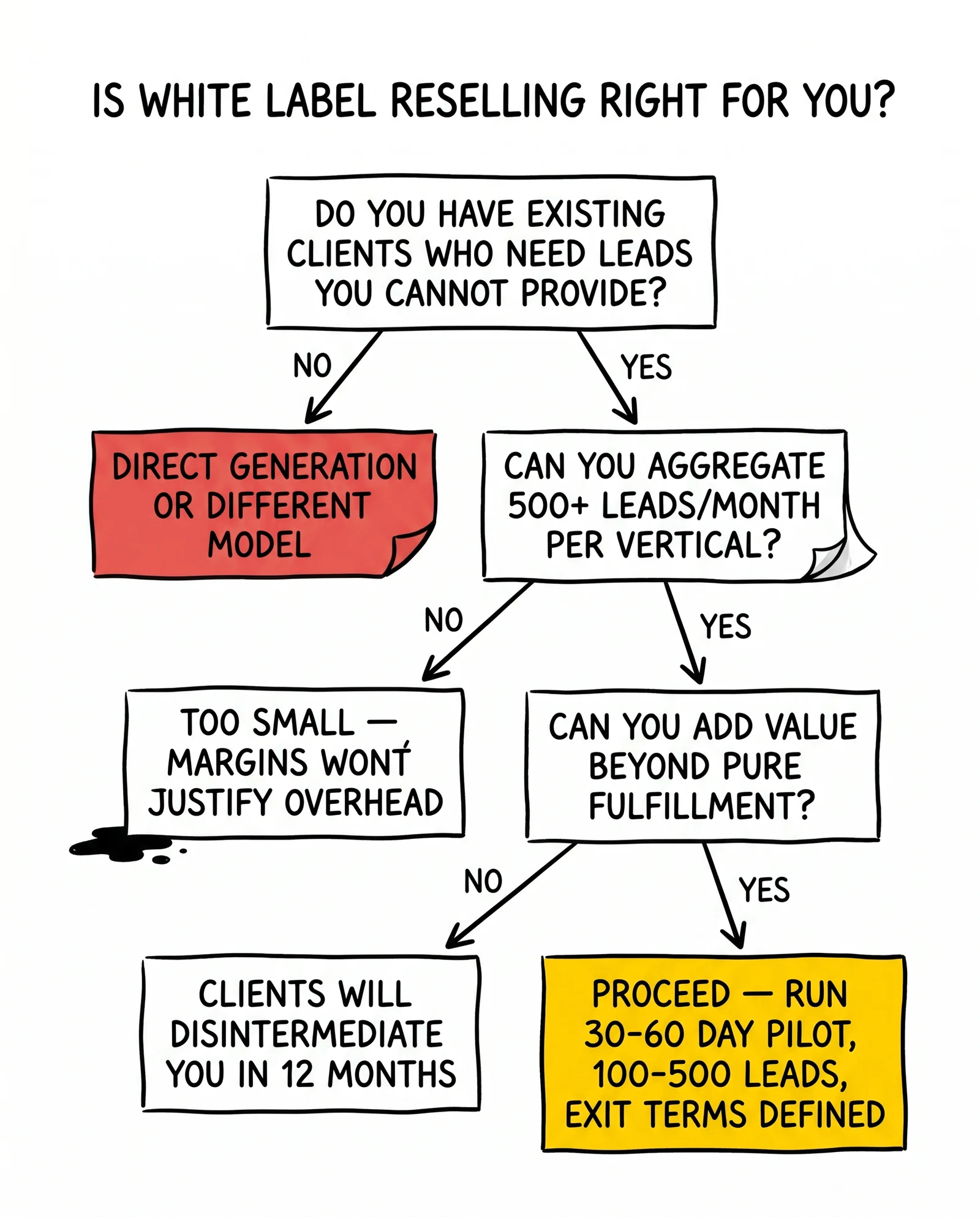 Three-gate decision tree for white label reselling: existing demand, 500+ leads per vertical, durable value-add. Proceed leaf with pilot terms highlighted.