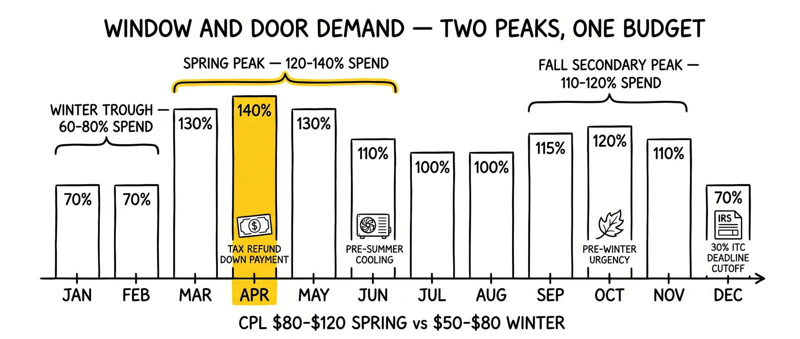 Twelve-month window and door demand calendar with spring and fall peaks, winter trough, and budget allocation weighting strategy.
