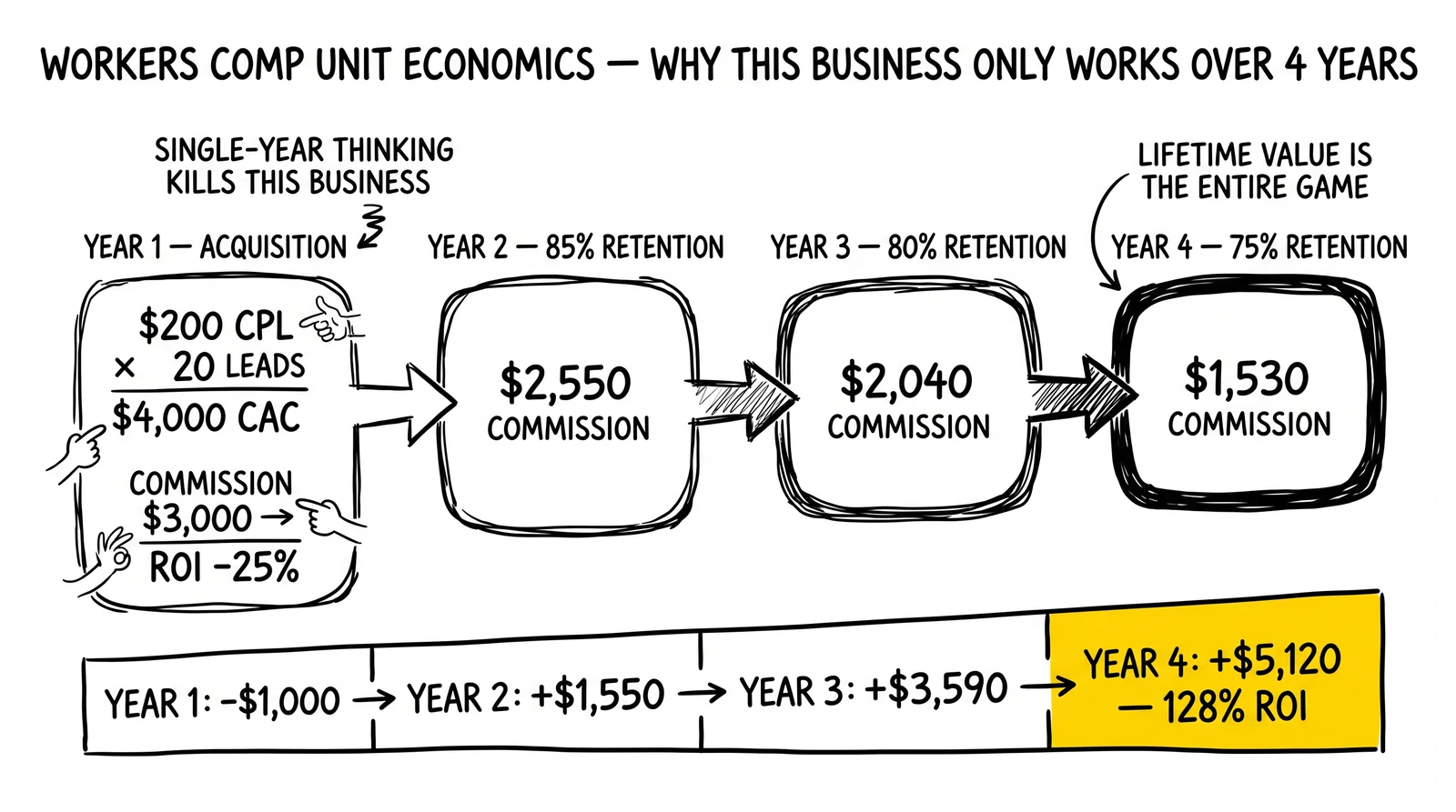 Four-year workers comp commission lifecycle showing year-1 negative ROI flipping to 128% cumulative return by year 4 with sustained retention.