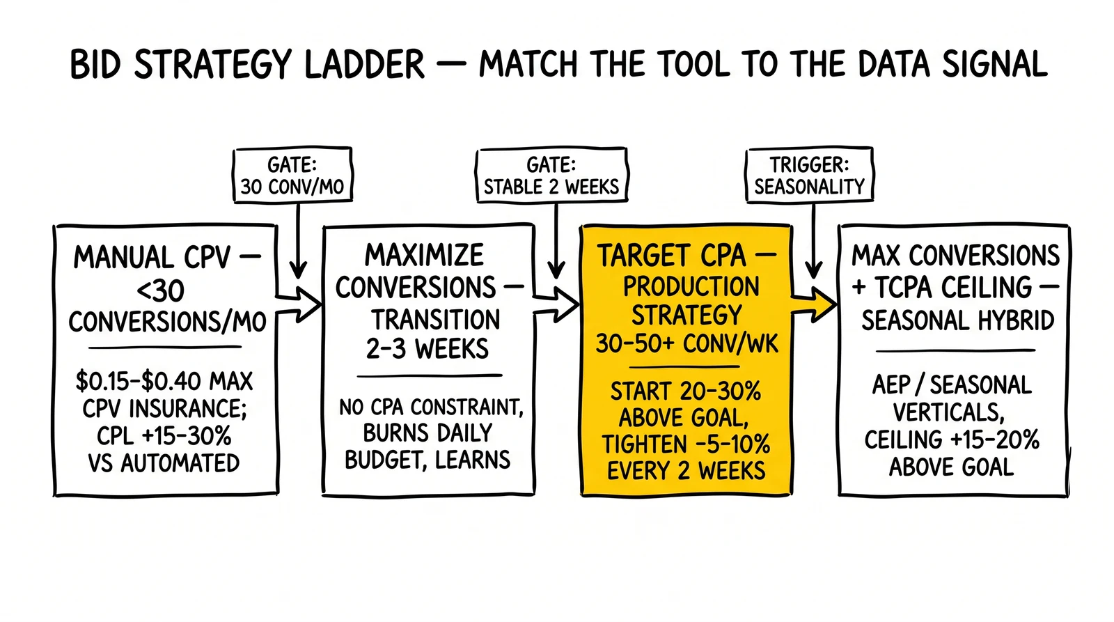 Bid strategy ladder: Manual CPV, Maximize Conversions, Target CPA, hybrid. Target CPA production stage highlighted as the destination after data warm-up.