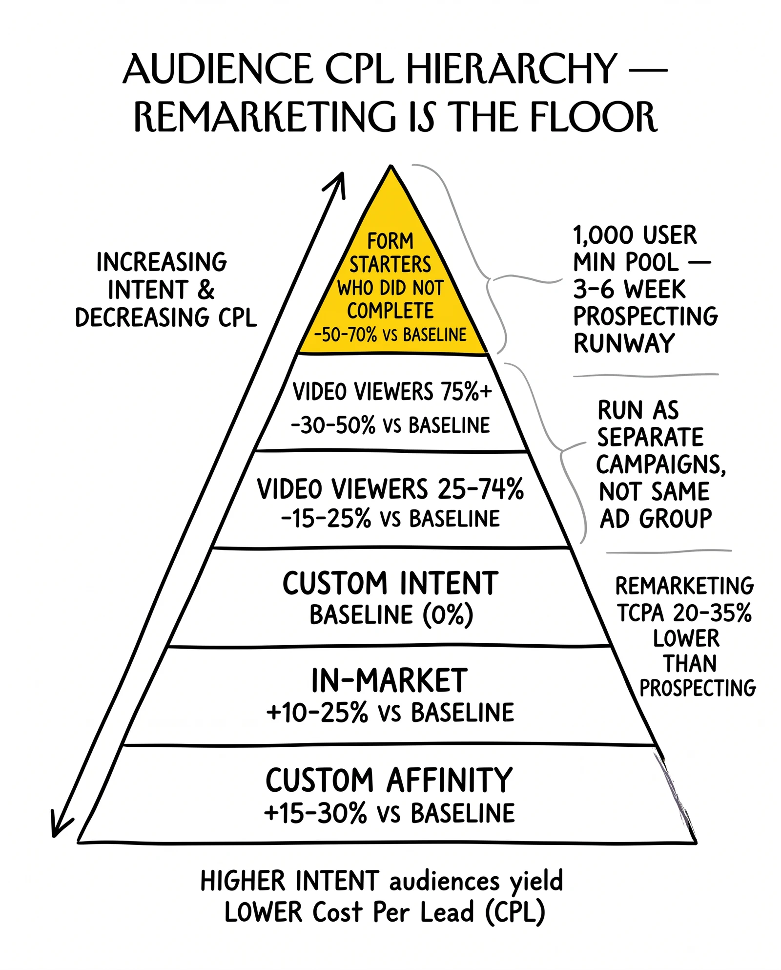 Six-tier audience CPL pyramid from custom affinity (base) to form starters (top). Form starters highlighted as the CPL floor most operators leave unextracted.