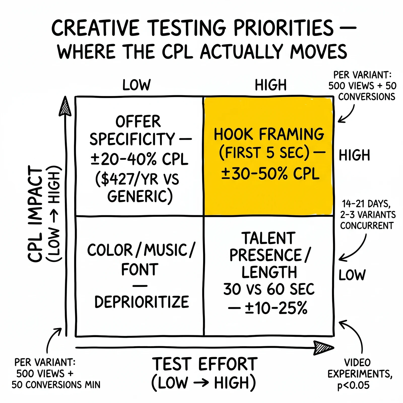 Two-by-two creative testing matrix by effort and CPL impact. Hook framing top-right quadrant highlighted as the highest-impact variable to test first.
