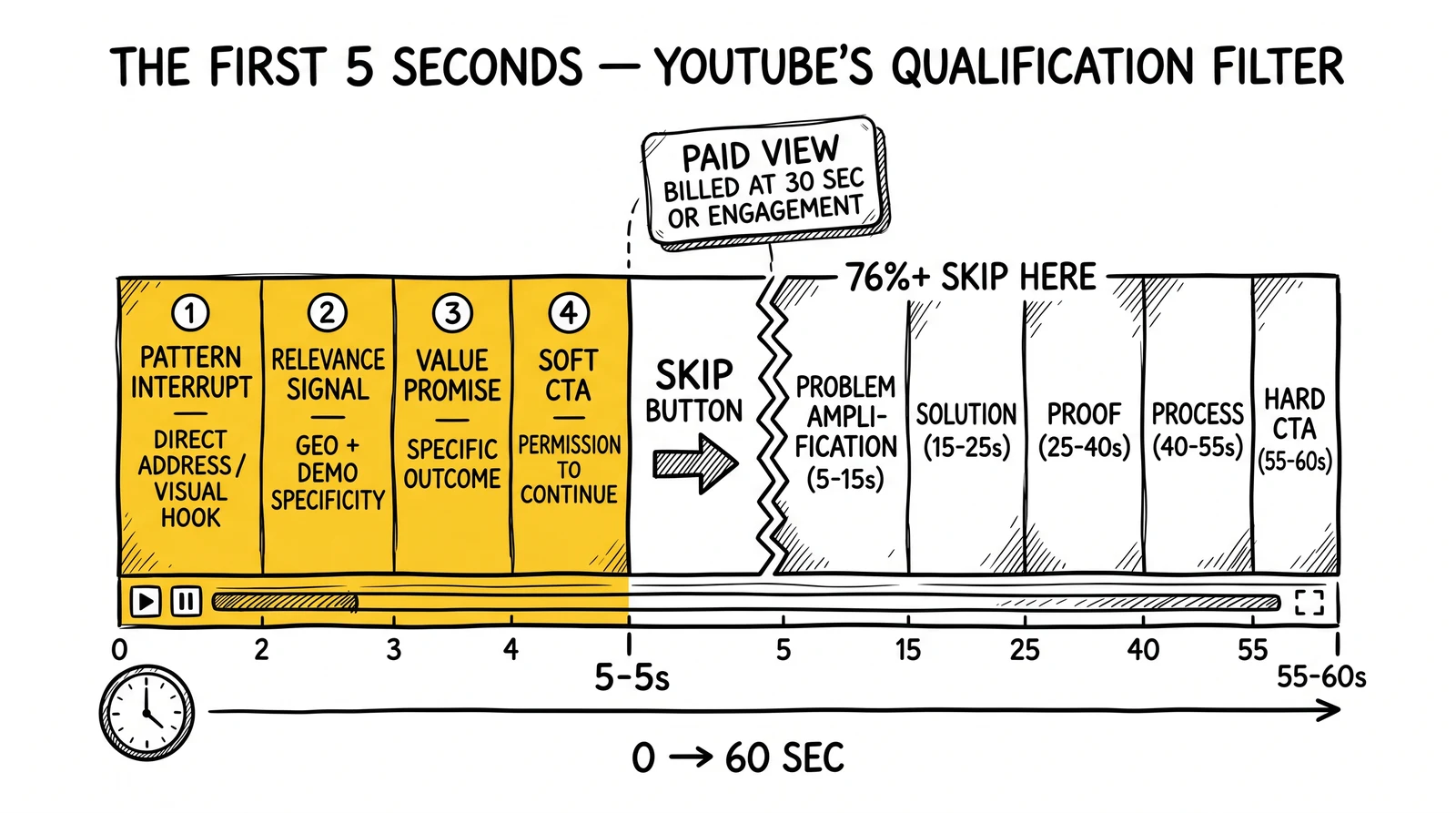Anatomy of a YouTube pre-roll timeline with the first 5 seconds broken into pattern interrupt, relevance, value, soft CTA. First 5 seconds highlighted as the qualification window.