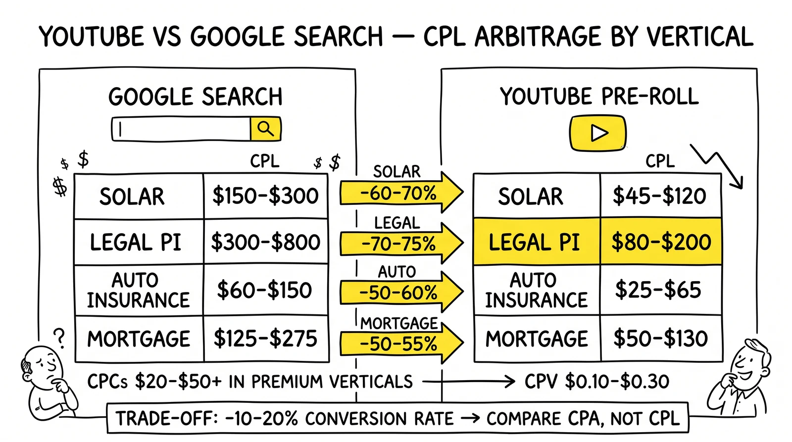 Vertical-by-vertical YouTube vs search CPL comparison with savings band between panels. Legal PI row highlighted as the largest CPL arbitrage zone.