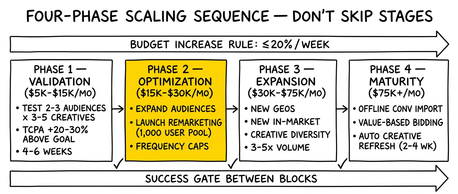 Four-phase YouTube scaling timeline from validation to maturity with a 20%/week budget rule. Phase 2 optimization highlighted as the compounding remarketing-build stage.