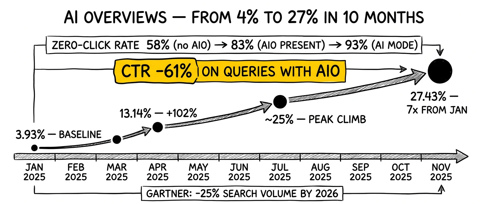 AI Overviews growth timeline from 3.93% to 27.43% across 2025, with parallel zero-click and CTR-collapse stats. 61% CTR decline highlighted as the operational consequence.
