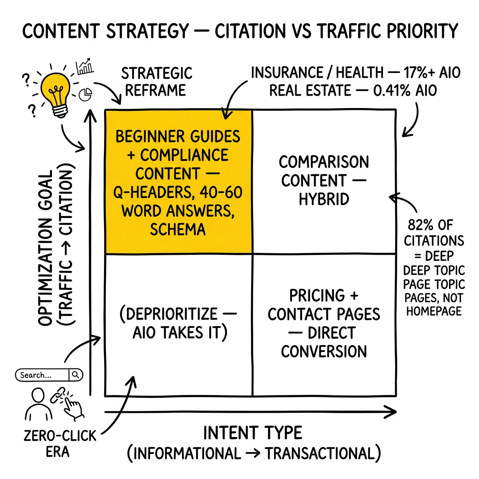 Two-by-two content strategy matrix by intent and optimization goal. Informational citation quadrant highlighted as the strategic reframe most operators have not made.