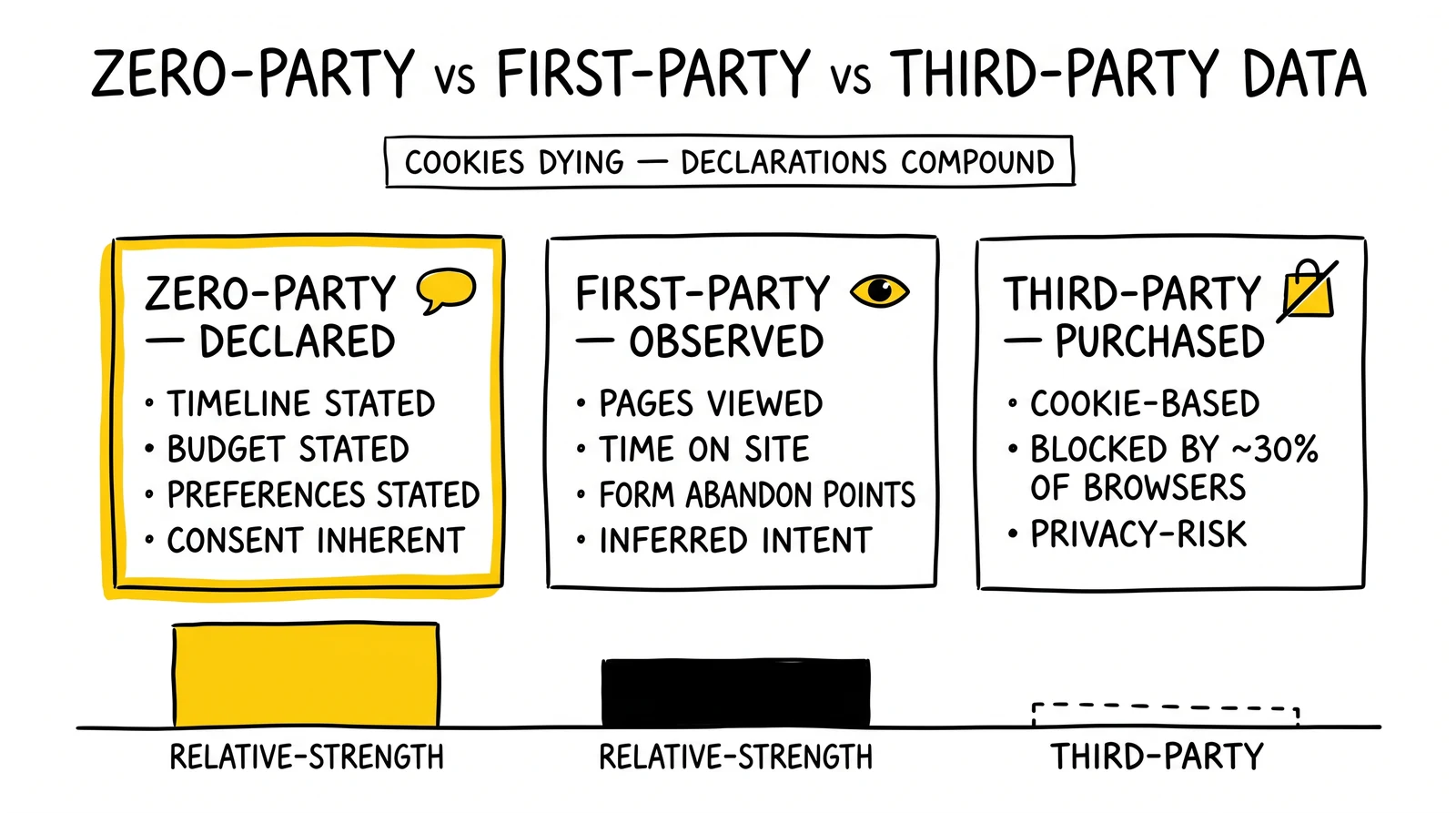 Three data-type comparison: zero-party declared, first-party observed, third-party purchased. Zero-party highlighted as the compounding privacy-safe category.