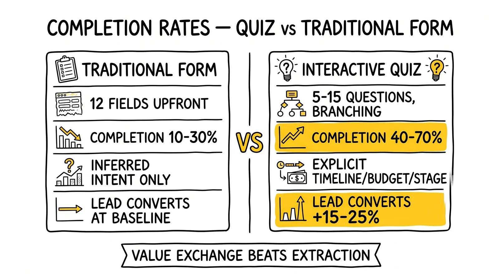 Form vs quiz completion comparison: 10-30% vs 40-70% completion. Quiz path also delivers 15-25% higher conversion. Both metrics highlighted.