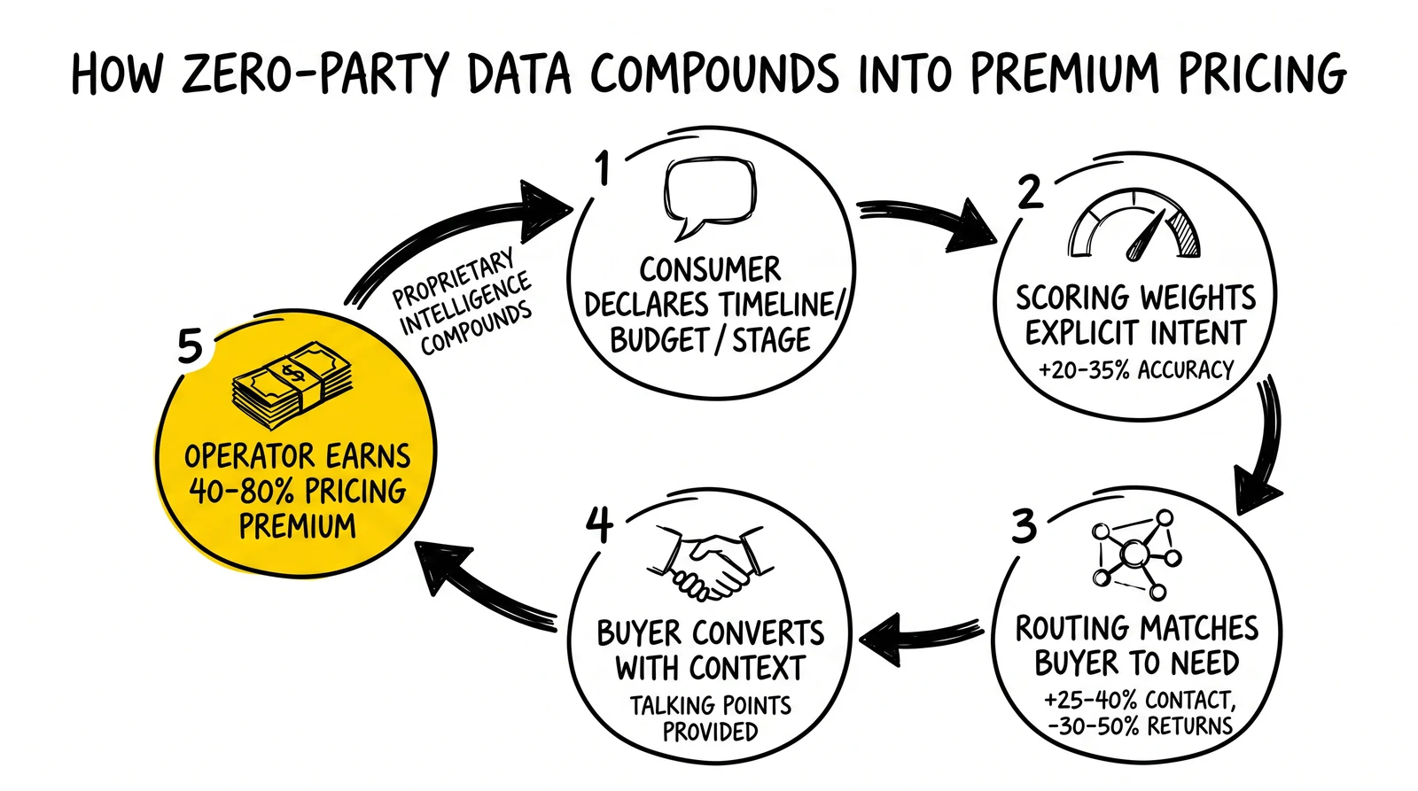 Five-node zero-party value cycle: declare, score, route, convert, premium pricing. Premium pricing node highlighted as the compounded return.